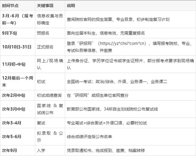 大学怎么考研究生有哪些报考流程_2
