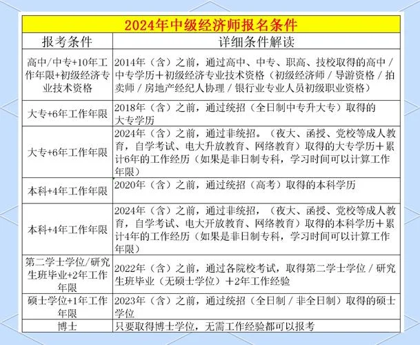中级经济师的报名要求_2