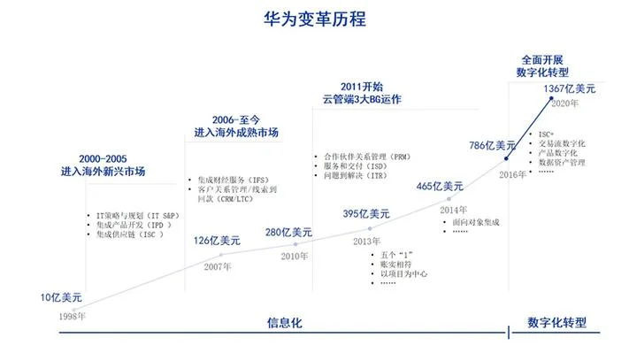 华为公司历史简介英文-Huawei History