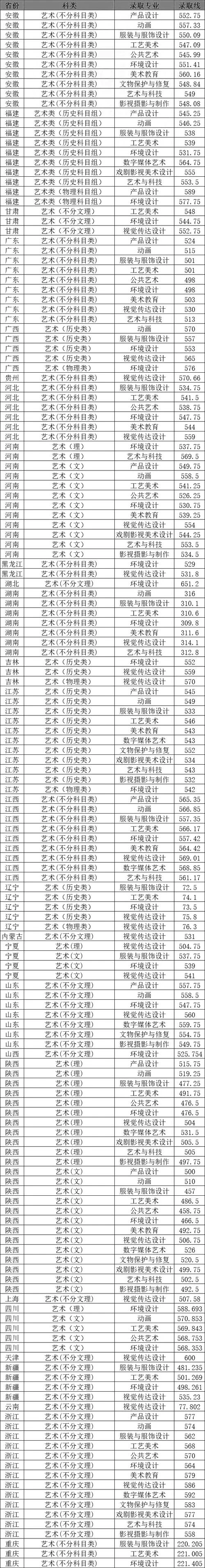 艺术类考生分数线_2