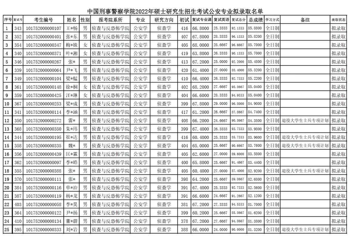2022安师大考研难度_2