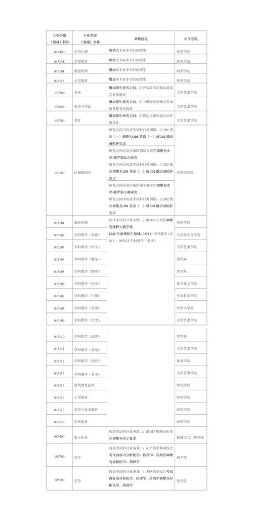 考研专业目录内容_1