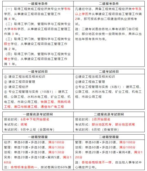 山东省二级建造师什么时间考试_2