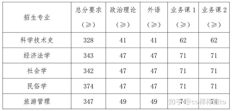 南京农业大学考研分数_1