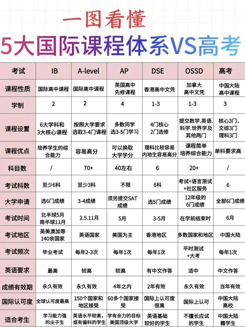 国际课程怎么学_2