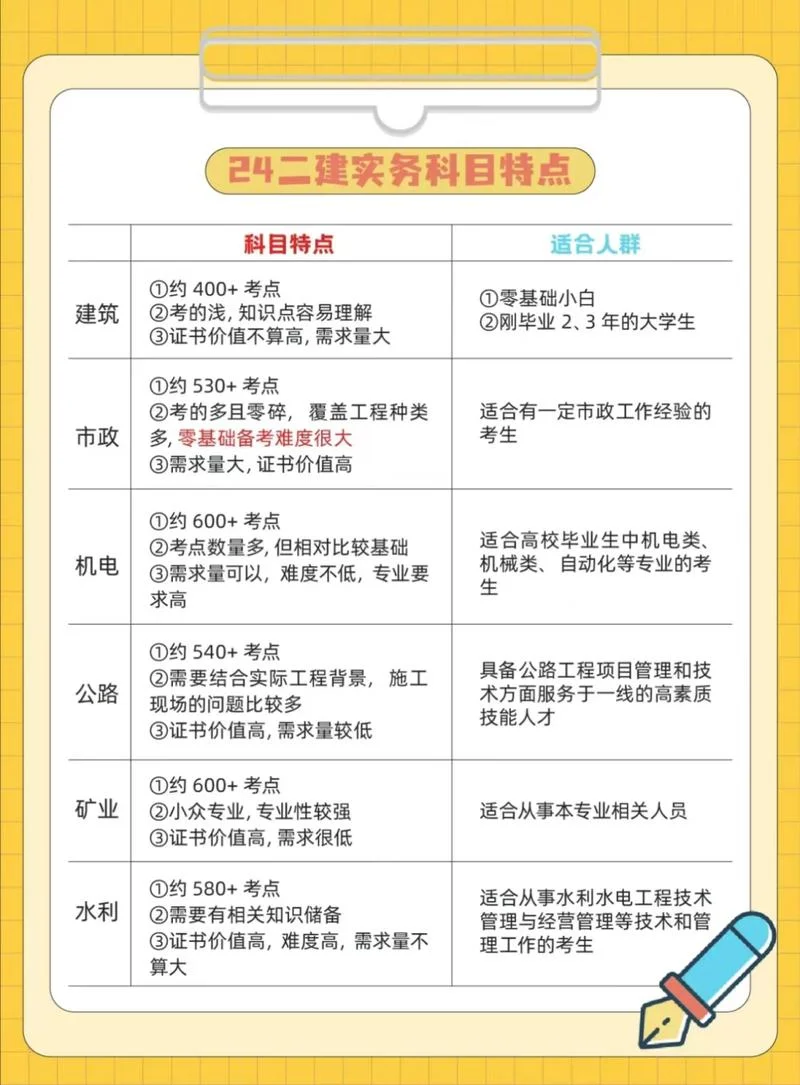 二建专业方向-二建报考专业