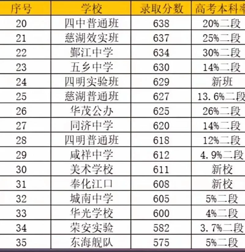 浙江省慈溪中学一本率_1