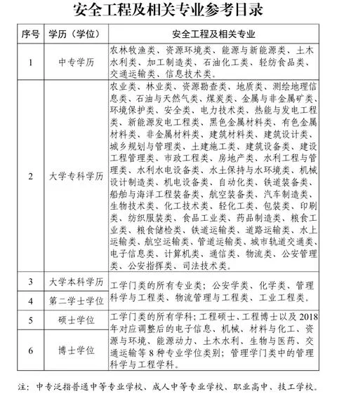 报名初级安全工程师需要什么条件_2