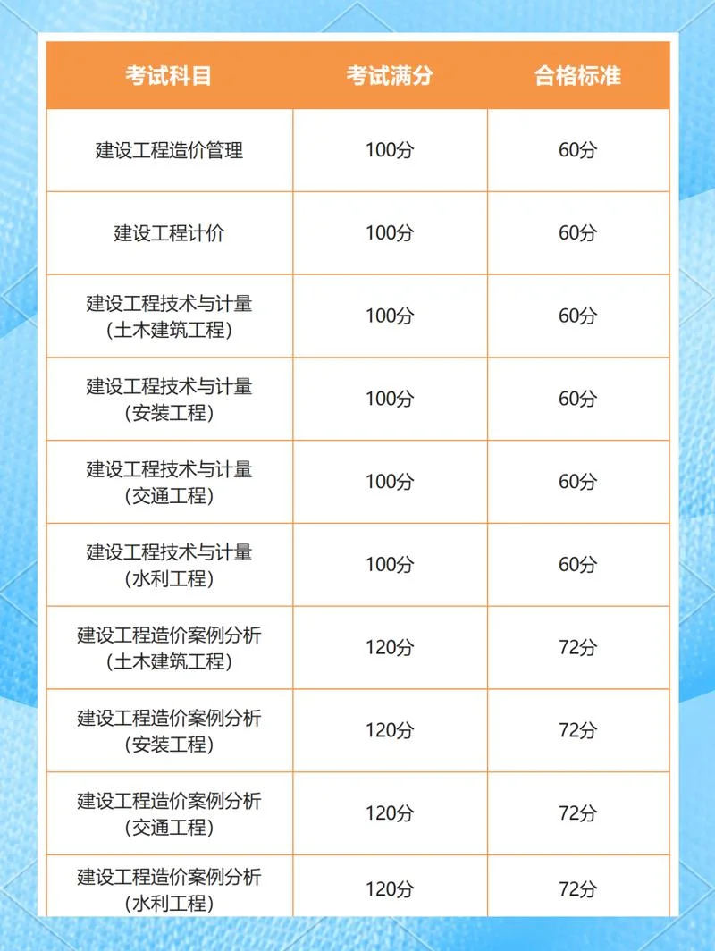 一级造价师考哪几门-一级造价师考试科目
