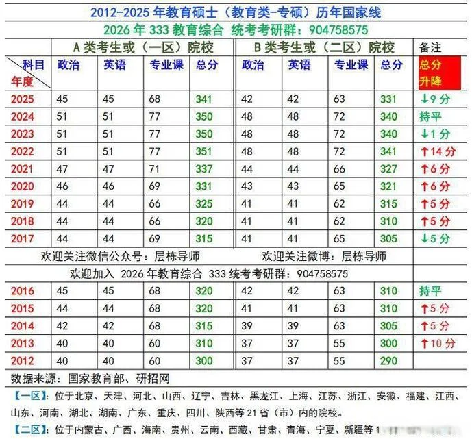 考研公共课低于多少分_2