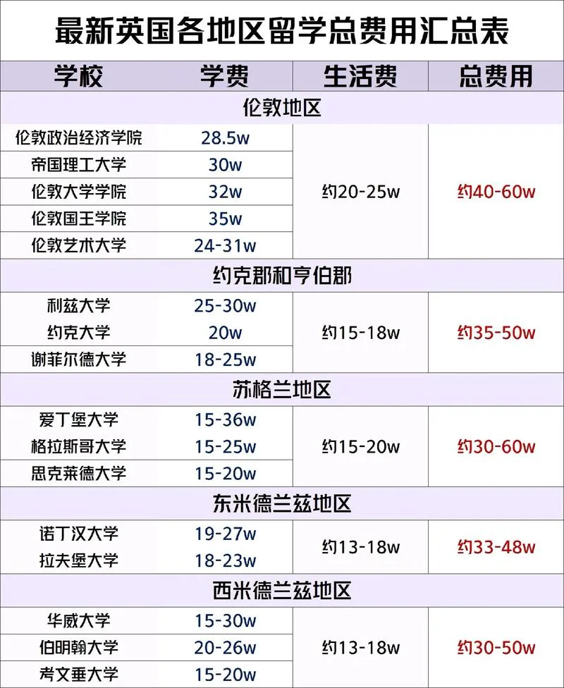 英国大学一年留学费用_1