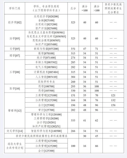 考研的时候一般人能考多少分_1