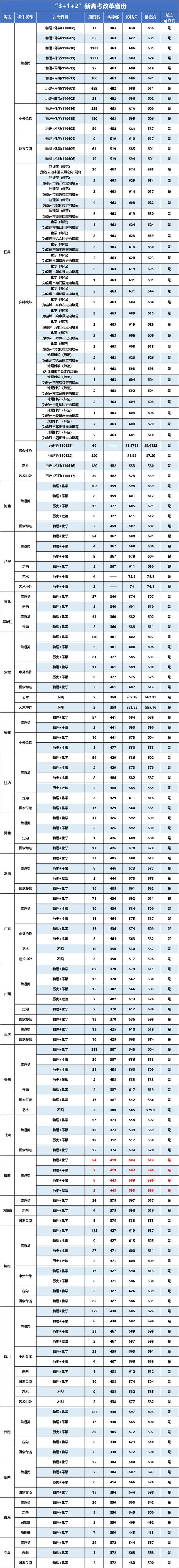 全国各省大学录取分数线表-各省大学录取分数线表