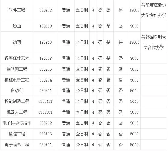 黄淮学院学费一年多少钱_1