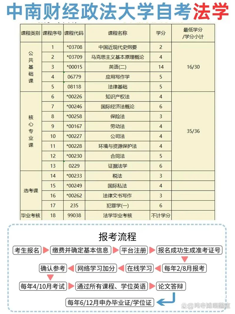 自考本科报考费用_2