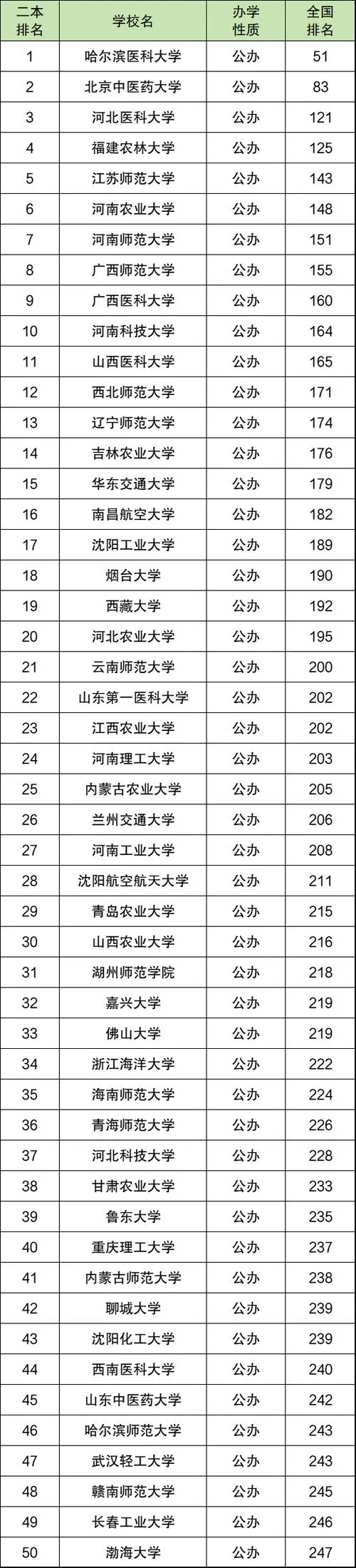全国二本大学最新排名_1
