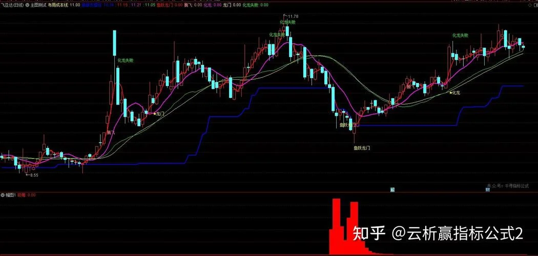 买卖指标公式源码-买卖指标公式源码