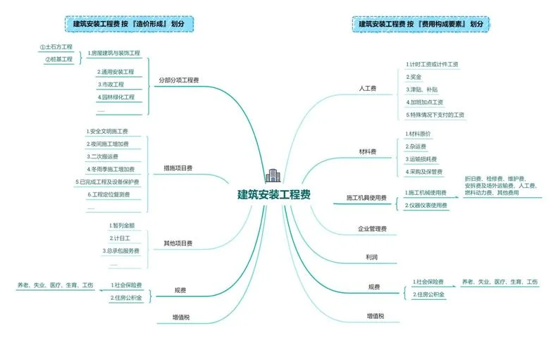安装造价怎么学-安装造价学习指南