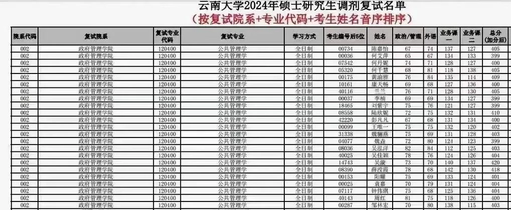 云南大学考研目录-云大考研专业目录