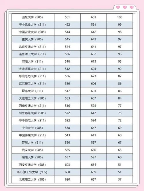211最低录取成绩_1