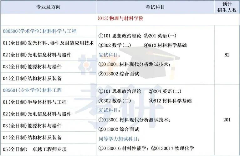 材料专业考研考什么_1