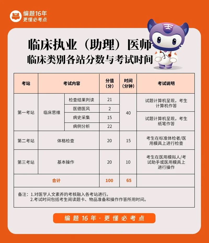 2020年执业助理医师考试成绩_2