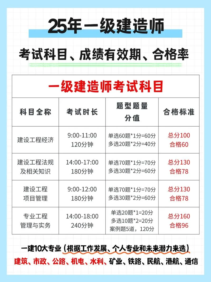一建造师成绩级-建造师成绩等级