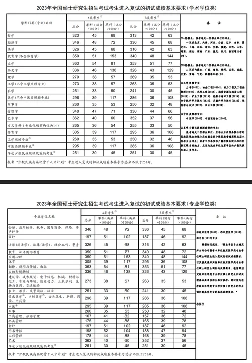 2023年口腔医学考研国家线_1