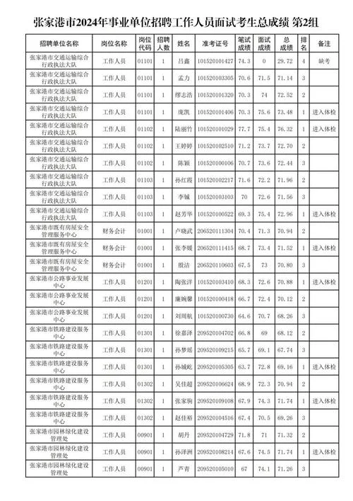 2014年十堰市直事业单位招聘面试成绩_1