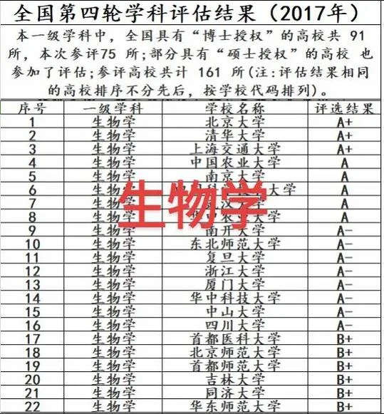 学科生物考研学校排名_1