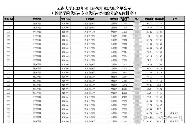 2020云南大学考研录取_1