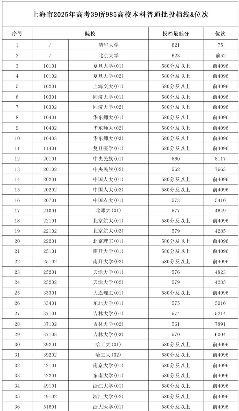 985大学全部排名及分数线_1