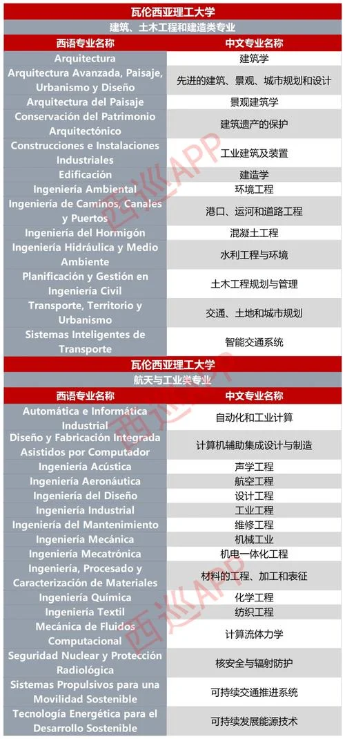 西班牙语专业留学条件-西语留学申请要求