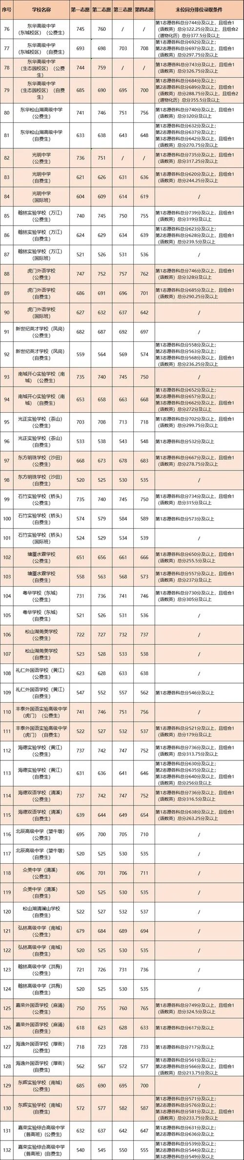 中考录取分数-中考录取分数线