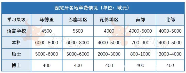到西班牙留学费用-西班牙留学费用