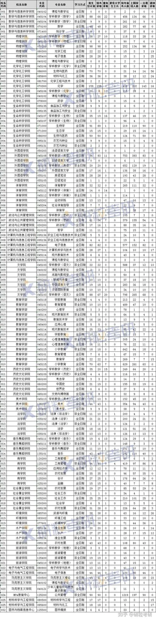 河师大考研专业-河师大考研专业