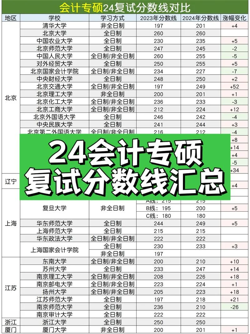 会计考研的科目-会计考研科目