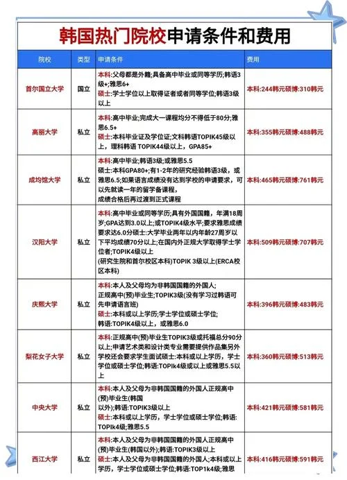 赴韩留学条件费用_1