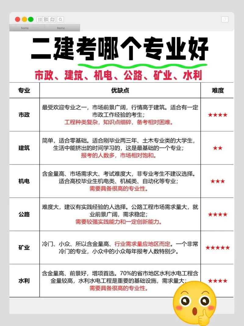 二建哪些专业可以报考-二建可报考专业详解