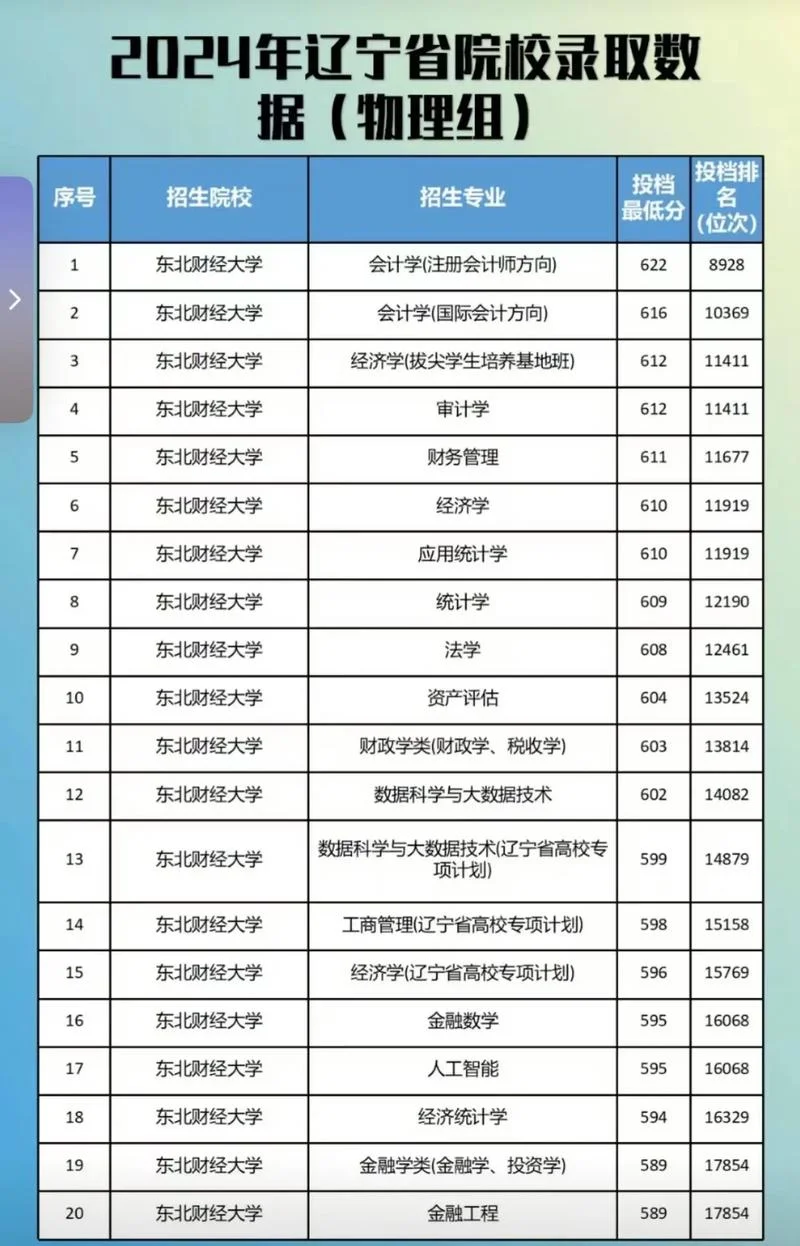 东北财经算名牌大学吗-东北财经算名牌大学