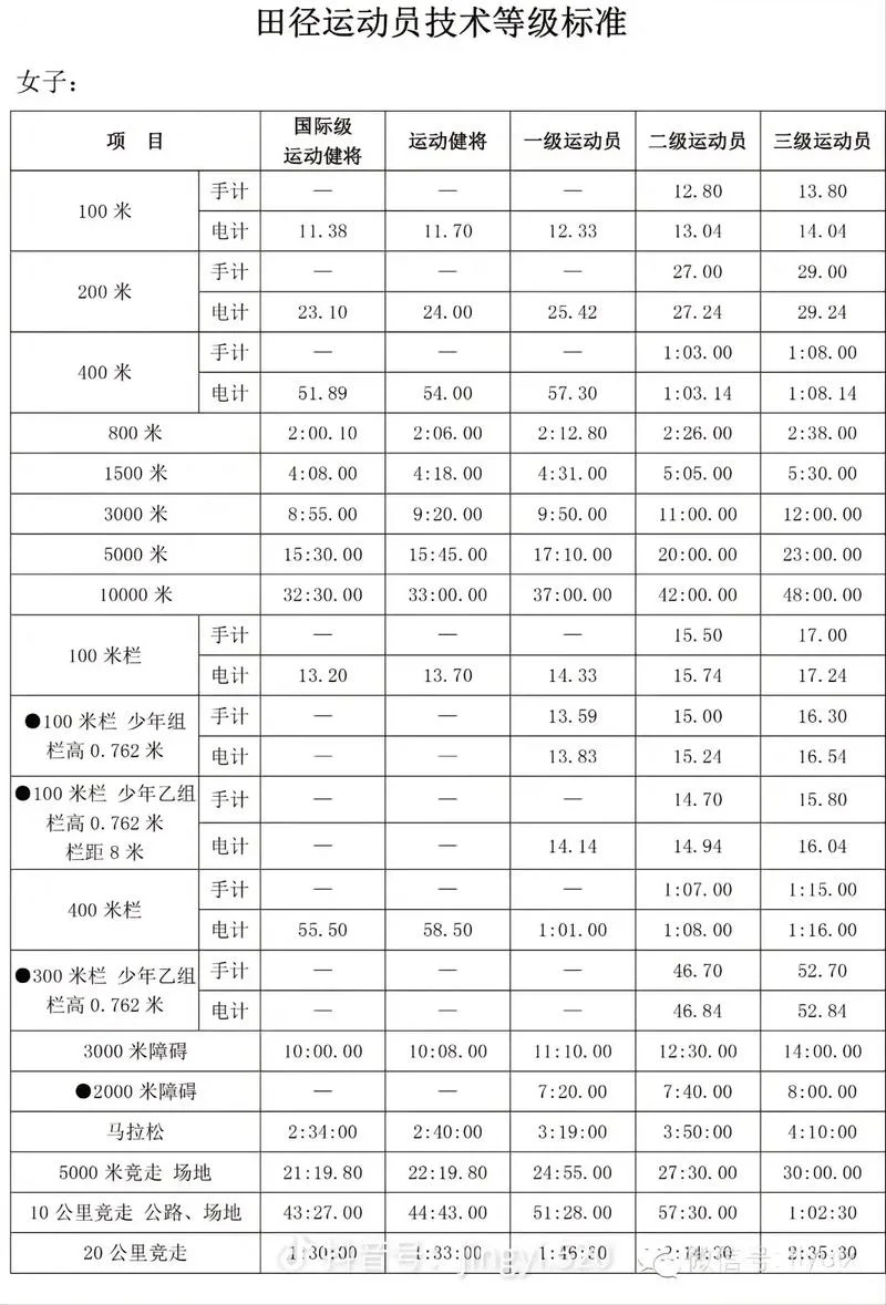 初一男子100米成绩标准_1