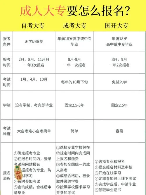 如何报考成人自考大专-报考成人大专自考方法