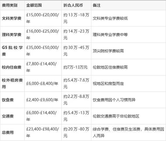 英国留学生全部费用_1