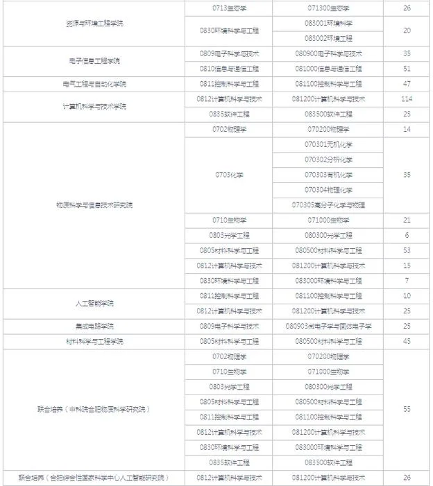 安徽考研查分2022-2022安徽考研成绩