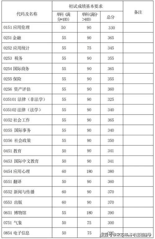 考研各科总分是多少_2