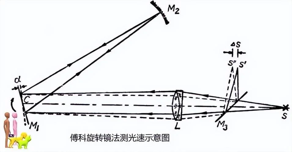 光速每秒多少公里-光速每秒约三千万公里。