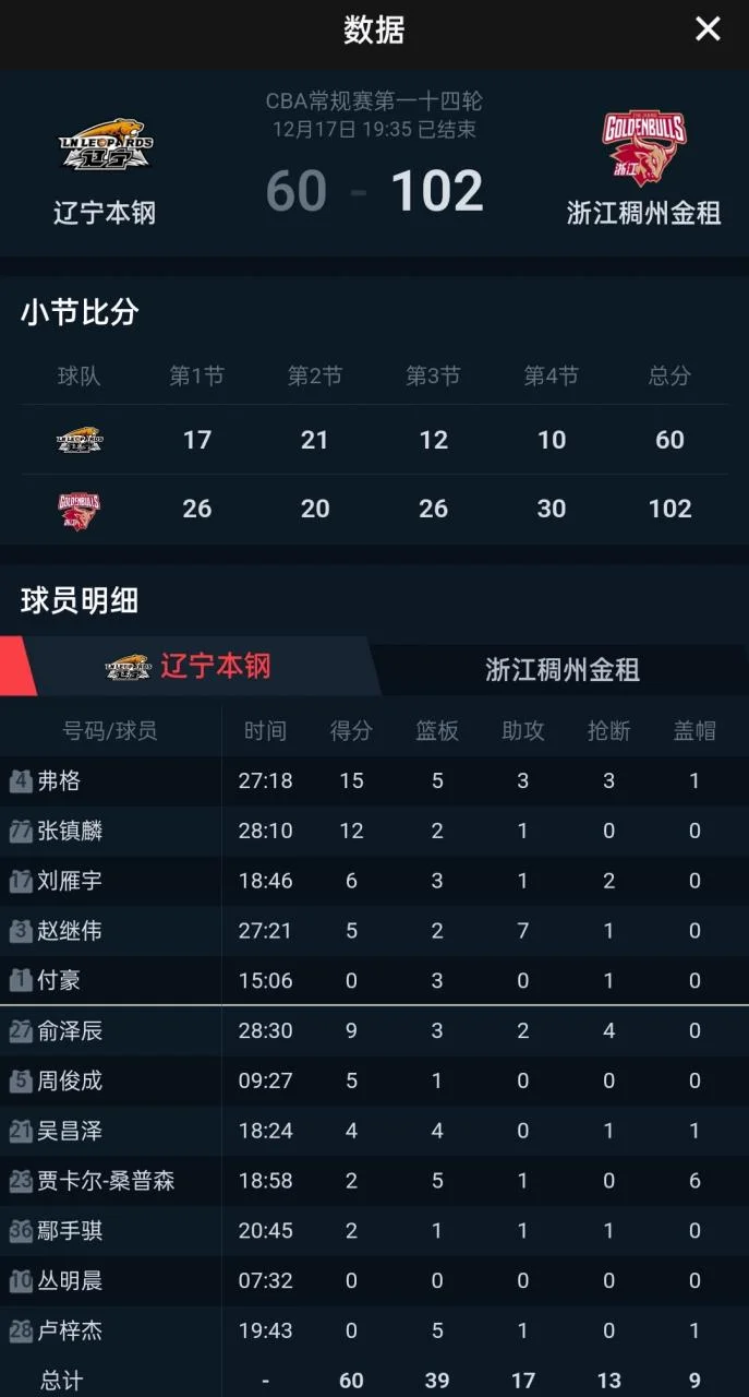 辽宁男篮成绩cba排名_1