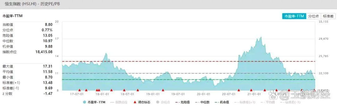 恒生指数市盈率如何查-恒生指数市盈率查询