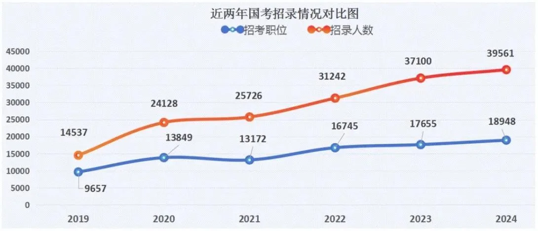 公务员报考人数图片-公务员报考人数图表