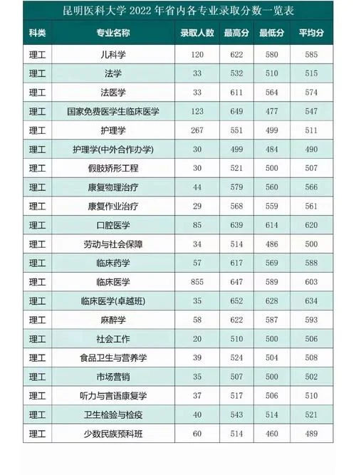 昆明医学院2022录取分数线-昆明医二院 2022 分录取